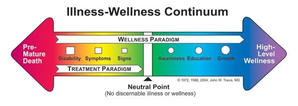 Photo of two rainbow colored arrows on one line going opposite directions with overlay text on wellness