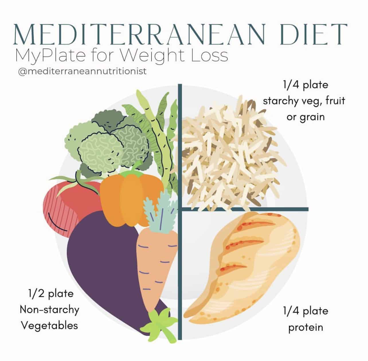 Photo of a plate and veggies, fruit, grains and protein in portions on it